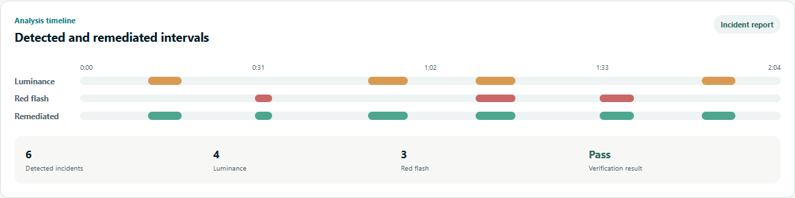 FlashShield analysis timeline showing detected luminance and red-flash segments above the remediated intervals